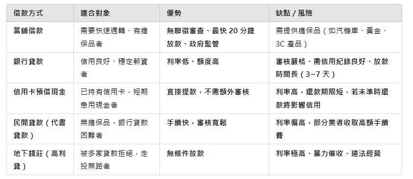 當舖借款, 合法當舖借款, 安全借款, 屏東借款, 快速借款, 免留車借款, 當舖汽機車借款, 黃金借款, 3C 產品借款, 手機借款, 名錶借款, 當日放款, 當舖利息, 當舖合法合約, 避免地下錢莊, 安全借貸