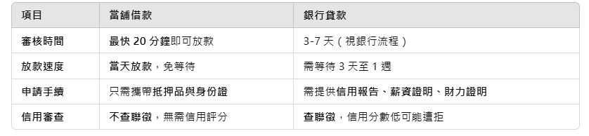 當舖借款, 銀行貸款, 急需週轉, 低利率借款, 快速借款, 當舖借錢, 銀行貸款條件, 信用不良借款, 機車借款, 汽車借款, 小額借款, 黃金借款, 鑽石借款, 3C借款, 屏東當舖, 屏東借款, 貸款比較, 當舖放款, 超商繳費還款, 隱私保護借款