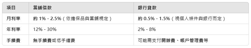 當舖借款, 銀行貸款, 急需週轉, 低利率借款, 快速借款, 當舖借錢, 銀行貸款條件, 信用不良借款, 機車借款, 汽車借款, 小額借款, 黃金借款, 鑽石借款, 3C借款, 屏東當舖, 屏東借款, 貸款比較, 當舖放款, 超商繳費還款, 隱私保護借款