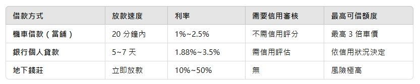 2025 屏東機車借款 vs. 銀行貸款條件比較表，包含放款速度、利率、信用要求與最高可借額度，幫助借款人選擇最佳借貸方式。